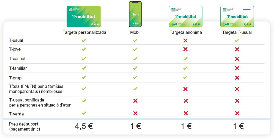 Graella de títols i suports de T-mobilitat