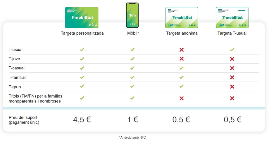 Graella de títols i suports de T-mobilitat